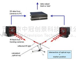 中冠創(chuàng)景虛擬現(xiàn)實工業(yè)仿真視景仿真
